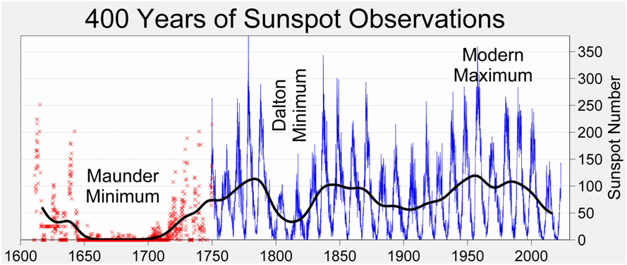 The Maunder Minimum- period during which no of sunspots decreased. Image credit: Wikipedia